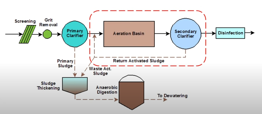 wastewater treatment